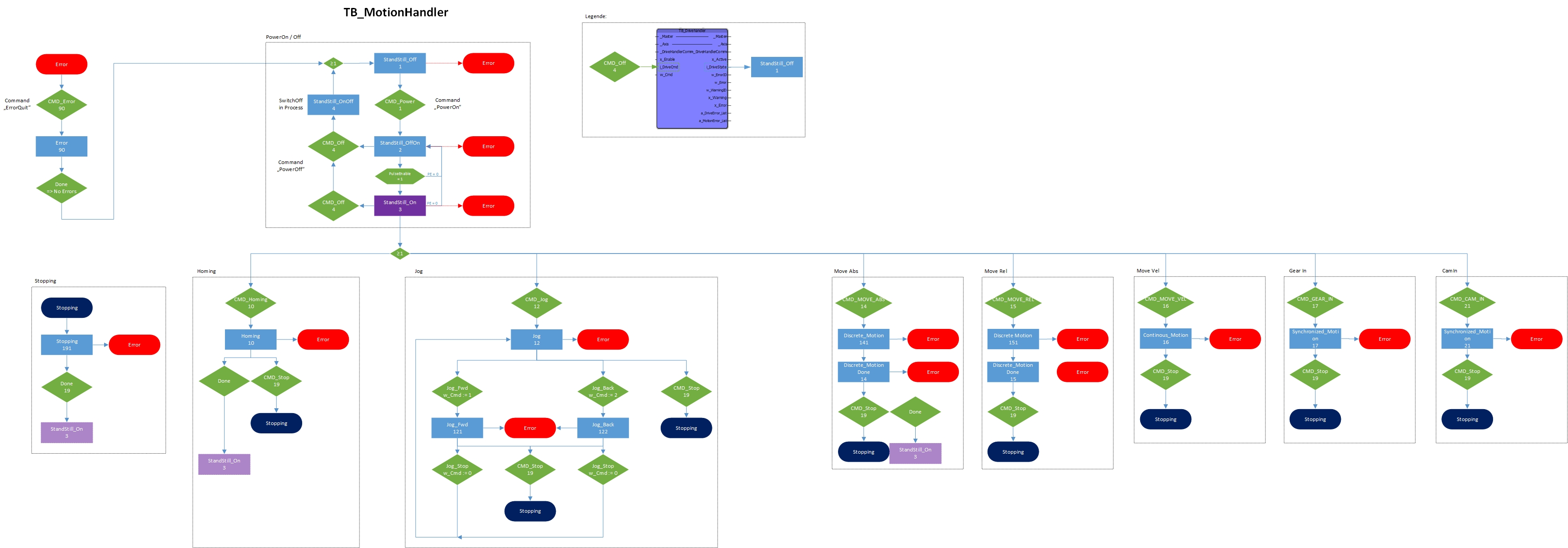 FlowChart