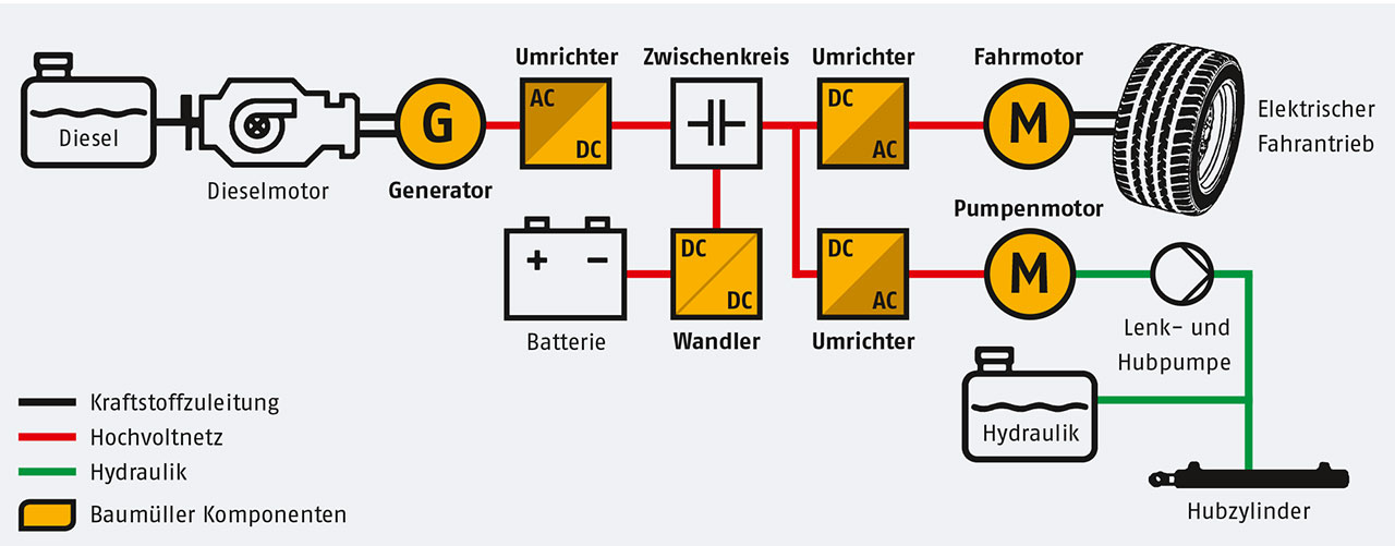 Beispiel für den Aufbau eines dieselelektrischen Systems