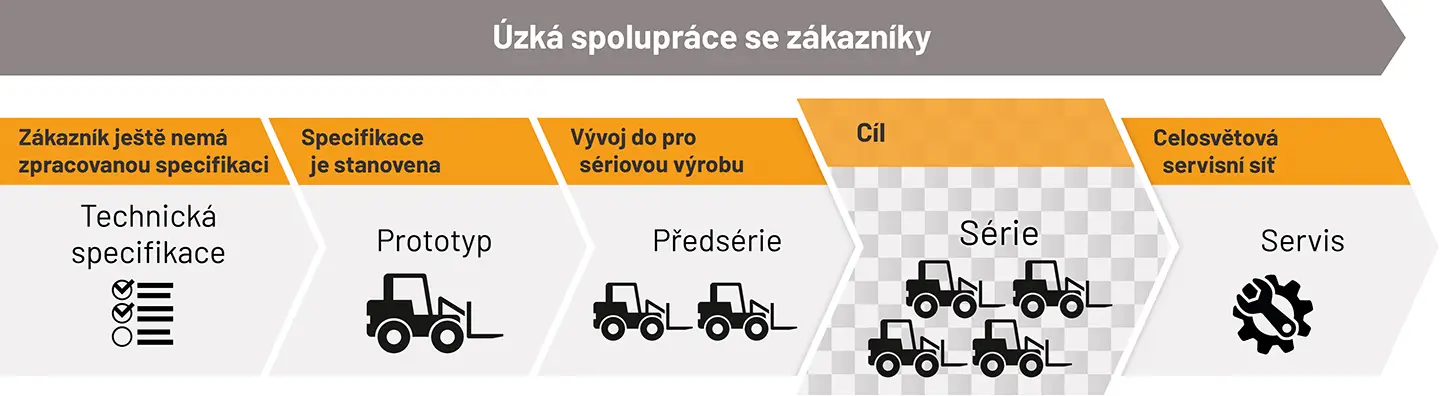 Partnerství na klíč pro kompletní pohonné systémy