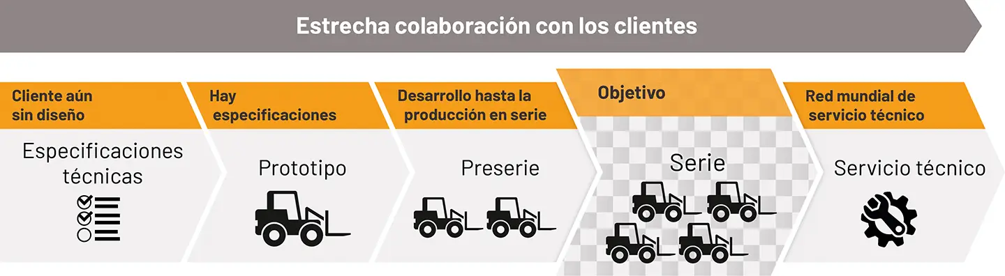 Colaboración llave en mano para sistemas de accionamiento completos
