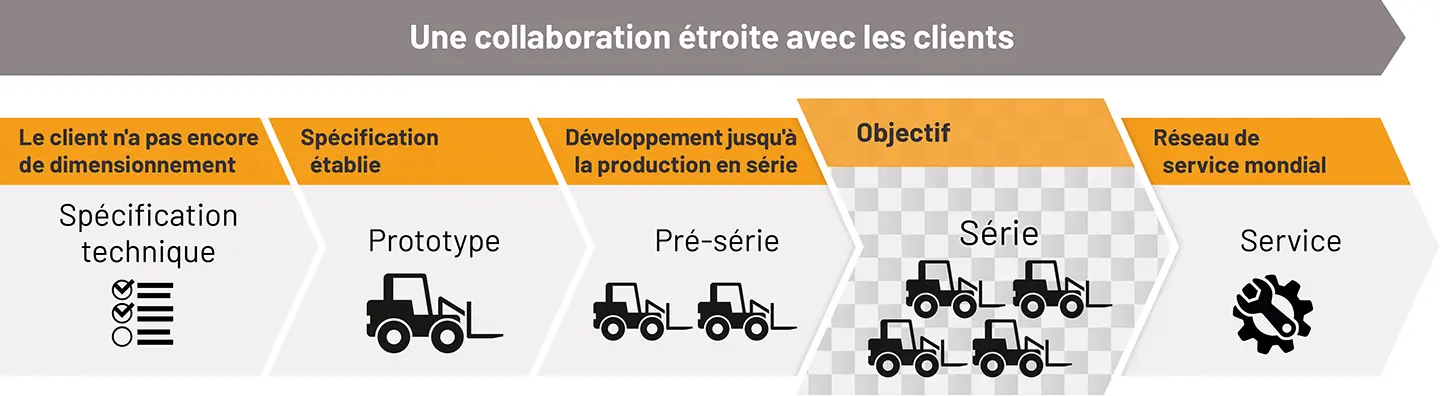 Partenariat clé en main pour des systèmes d'entraînement complets