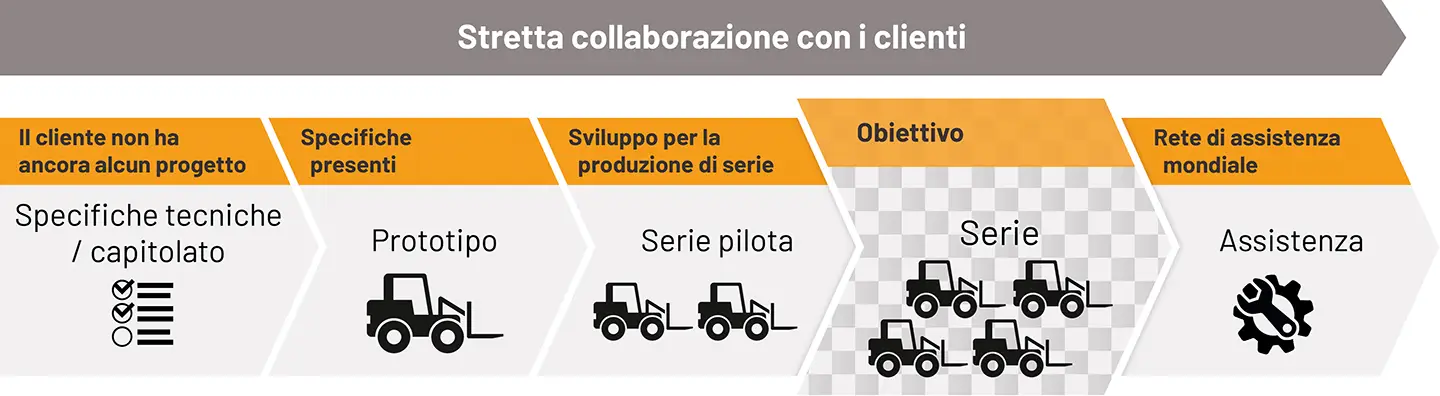 Partnership chiavi-in-mano per sistemi di propulsione completi