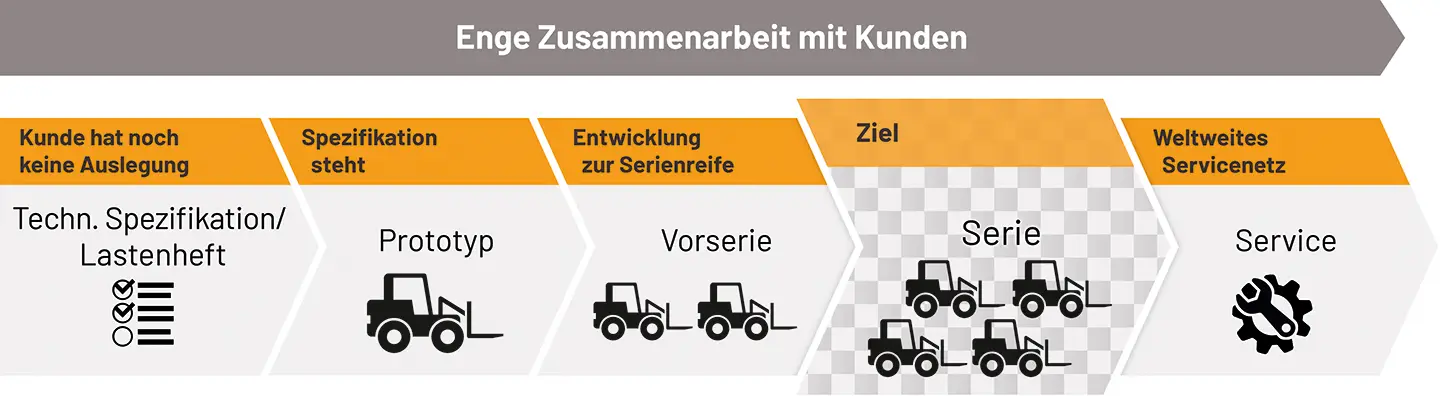 Schlüsselfertige Partnerschaft  für komplette Antriebssysteme