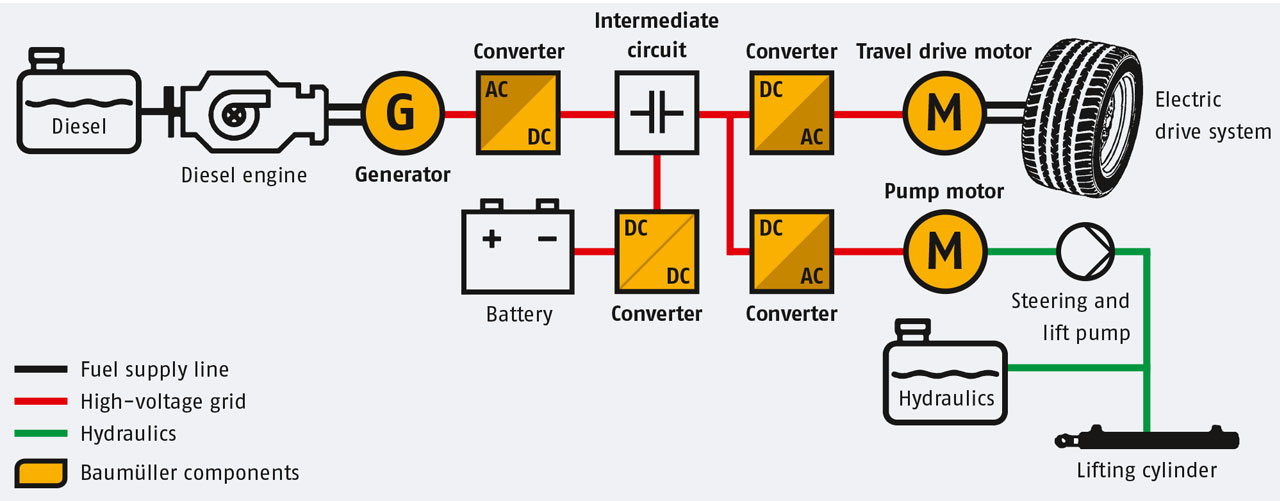 Example of the structure of a diesel-electric system
