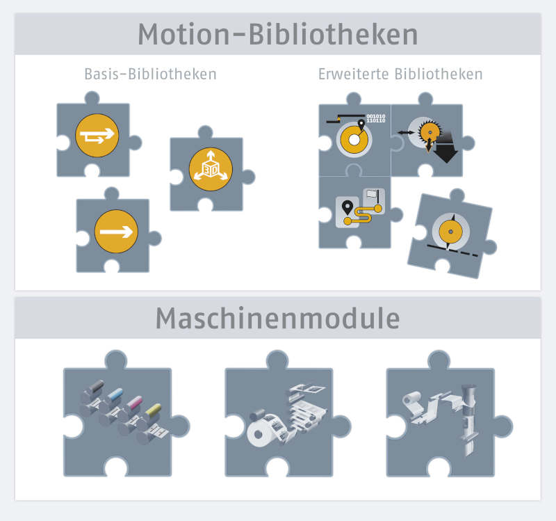 Motion-Bibliotheken und Maschinenmodule