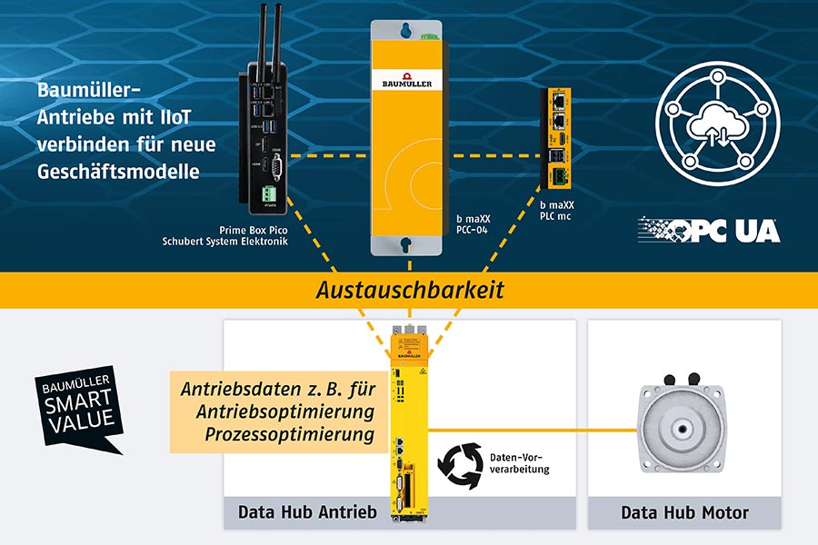 Durch Flecs kann Software auf verschiedenen Plattformen genutzt werden