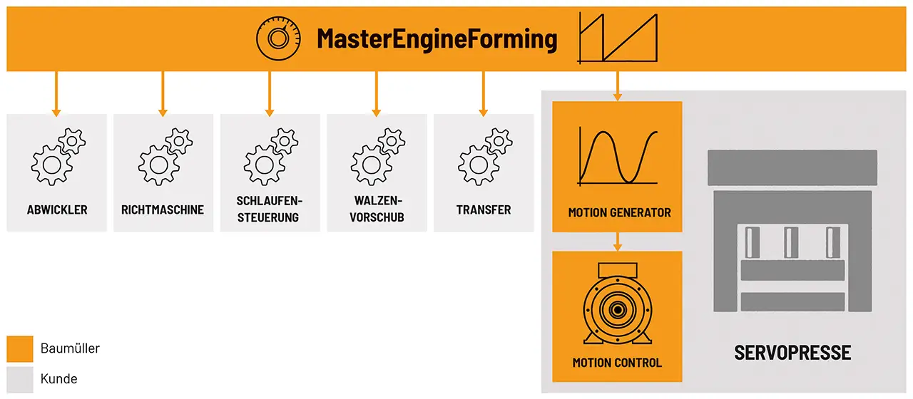 MasterEngineForming