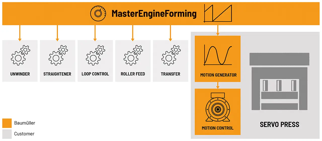 MasterEngineForming