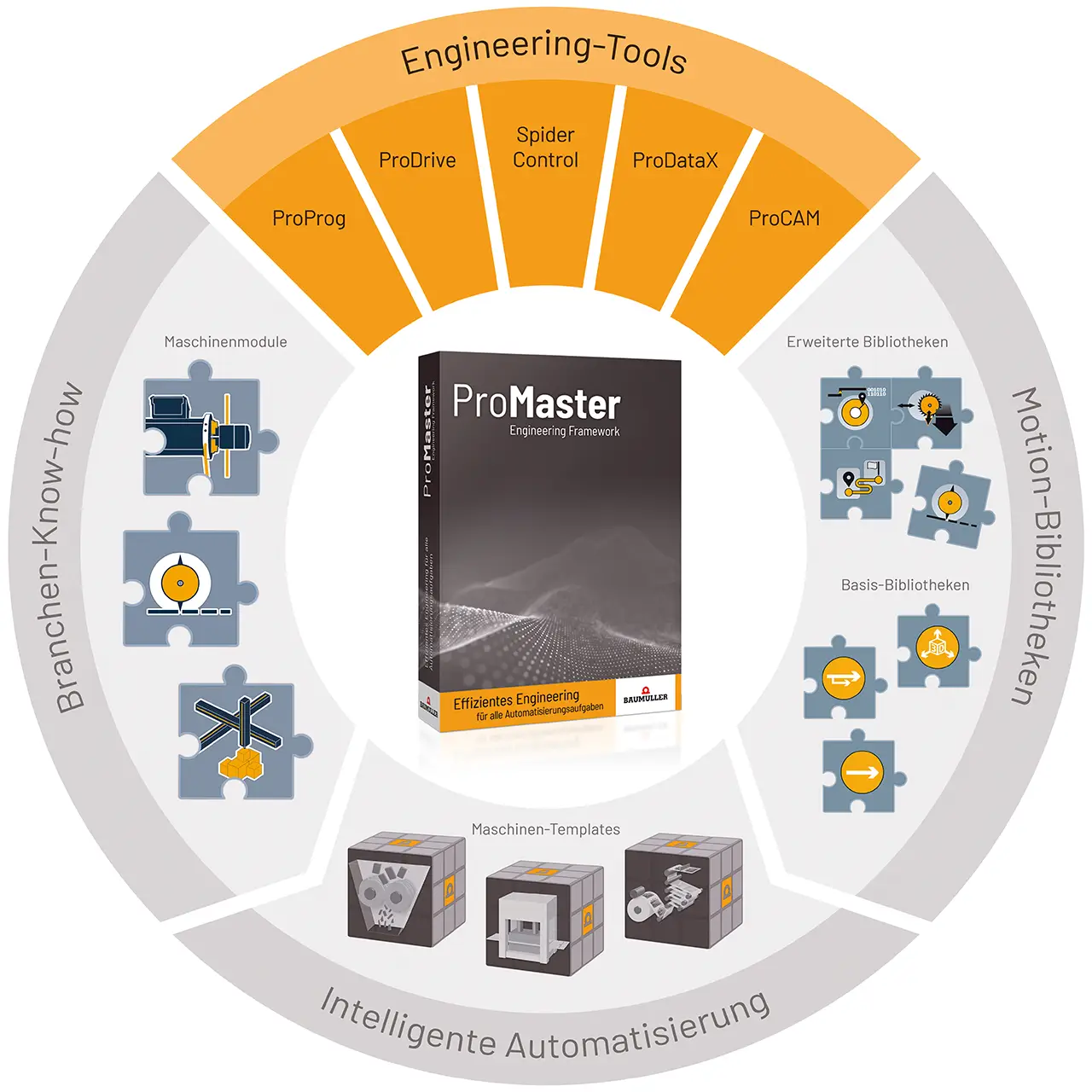 ProMaster: Ein Framework für alle Automatisierungsaufgaben