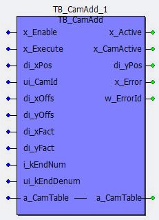 Representation in FBD