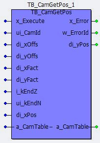Representation in FBD