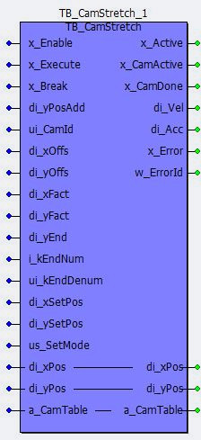 Representation in FBD