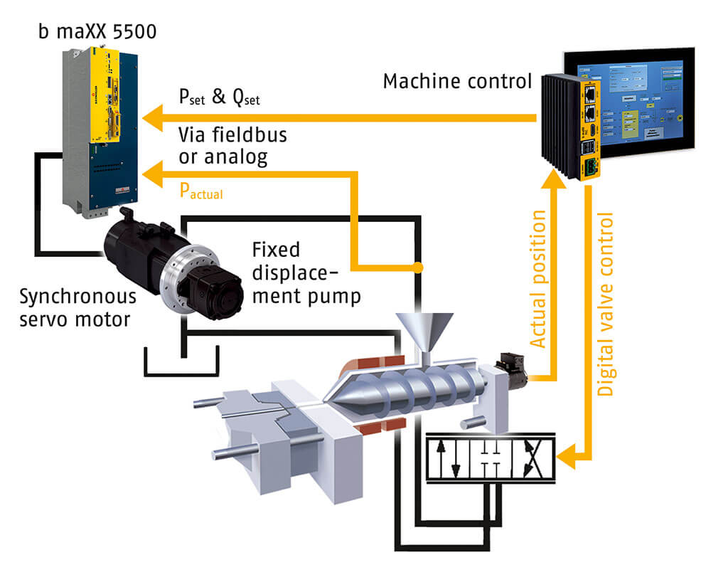 Switch to servo-hydraulic system