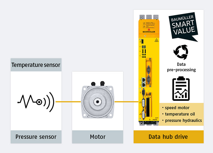 Datenerfassung über externe Sensorik und Berechnung im Servoumrichter