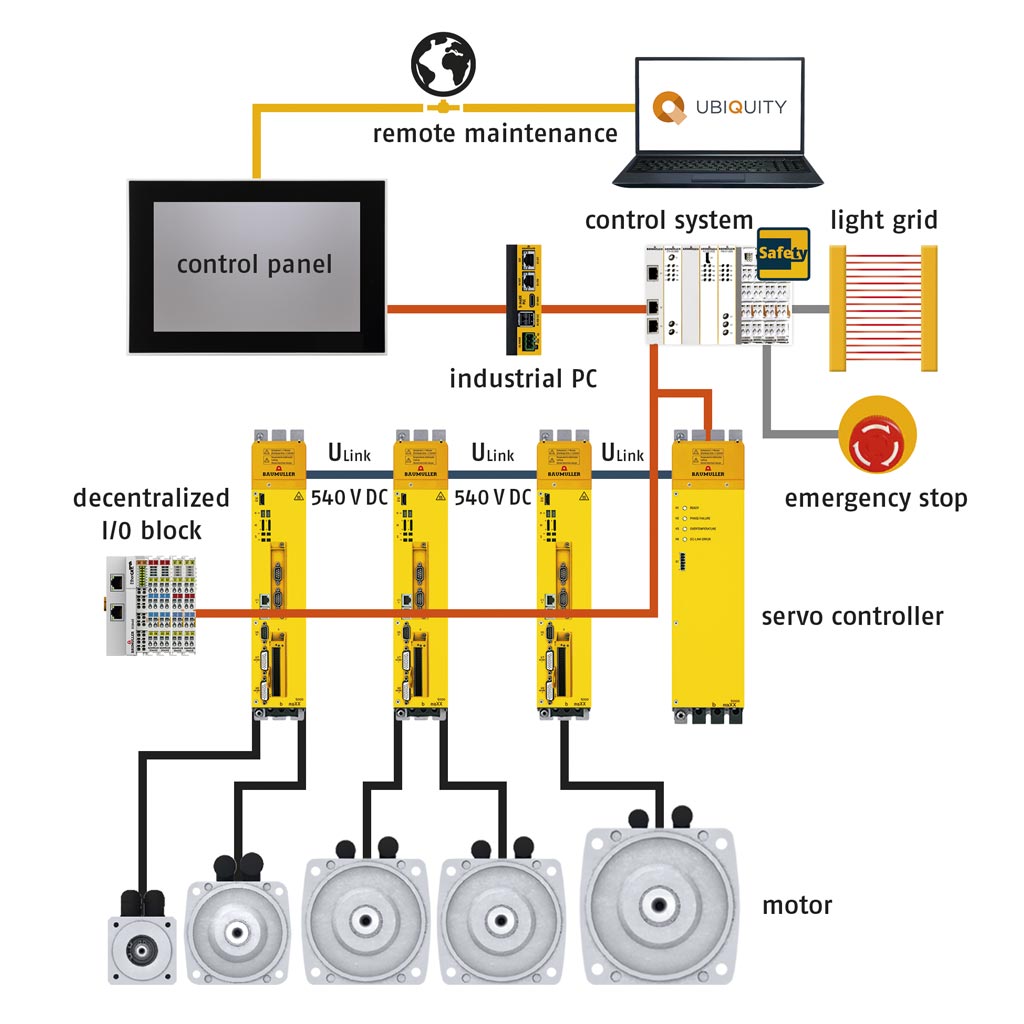 Servo drives in a multi-axis system: control unit, horizontally stacked (daisy-chained) servo controllers with a common DC link, and the associated servo motors