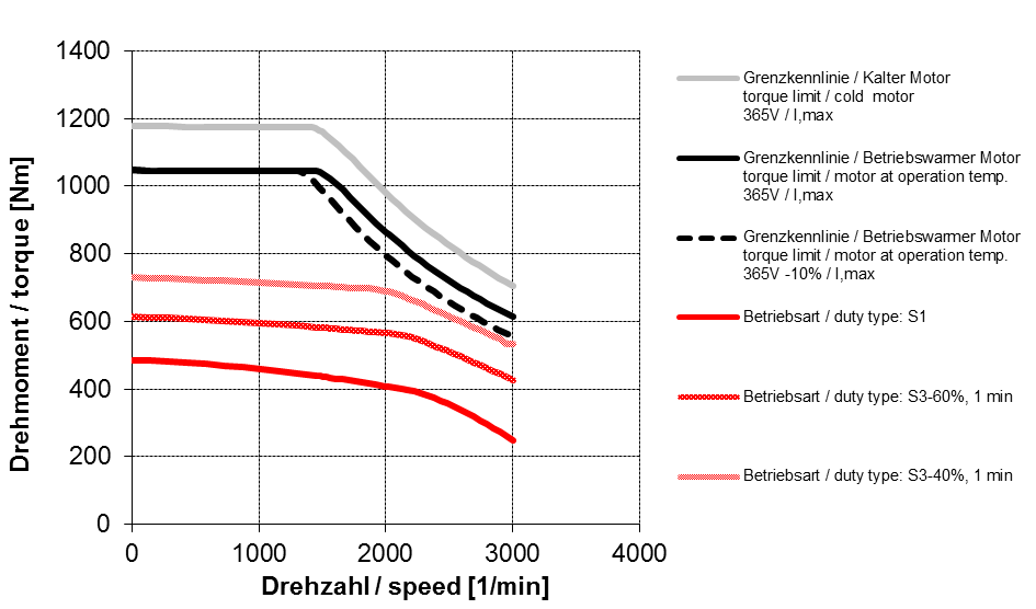 drehzahl-drehmoment-kennline.jpg
