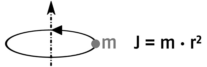 Moment of inertia formula