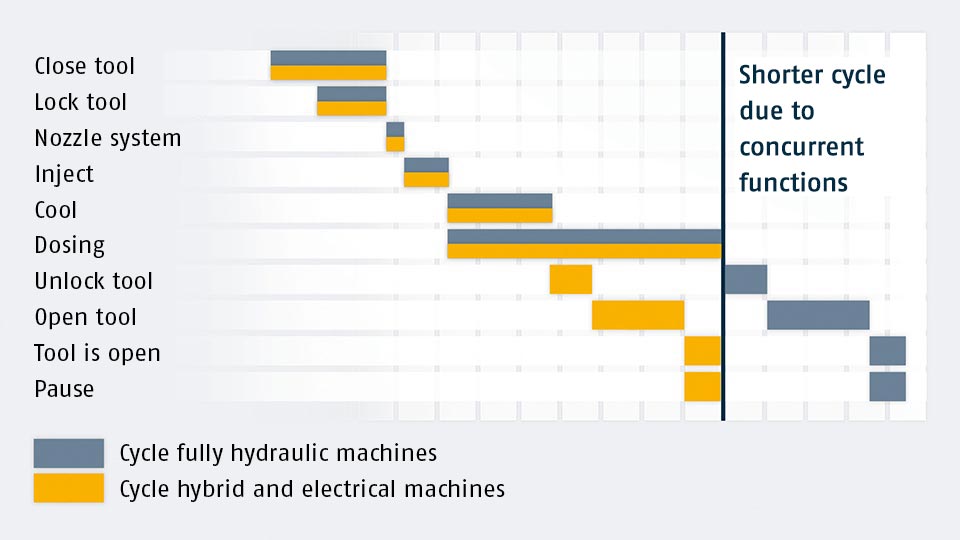Cycle time reduction in hybrid and electric machines