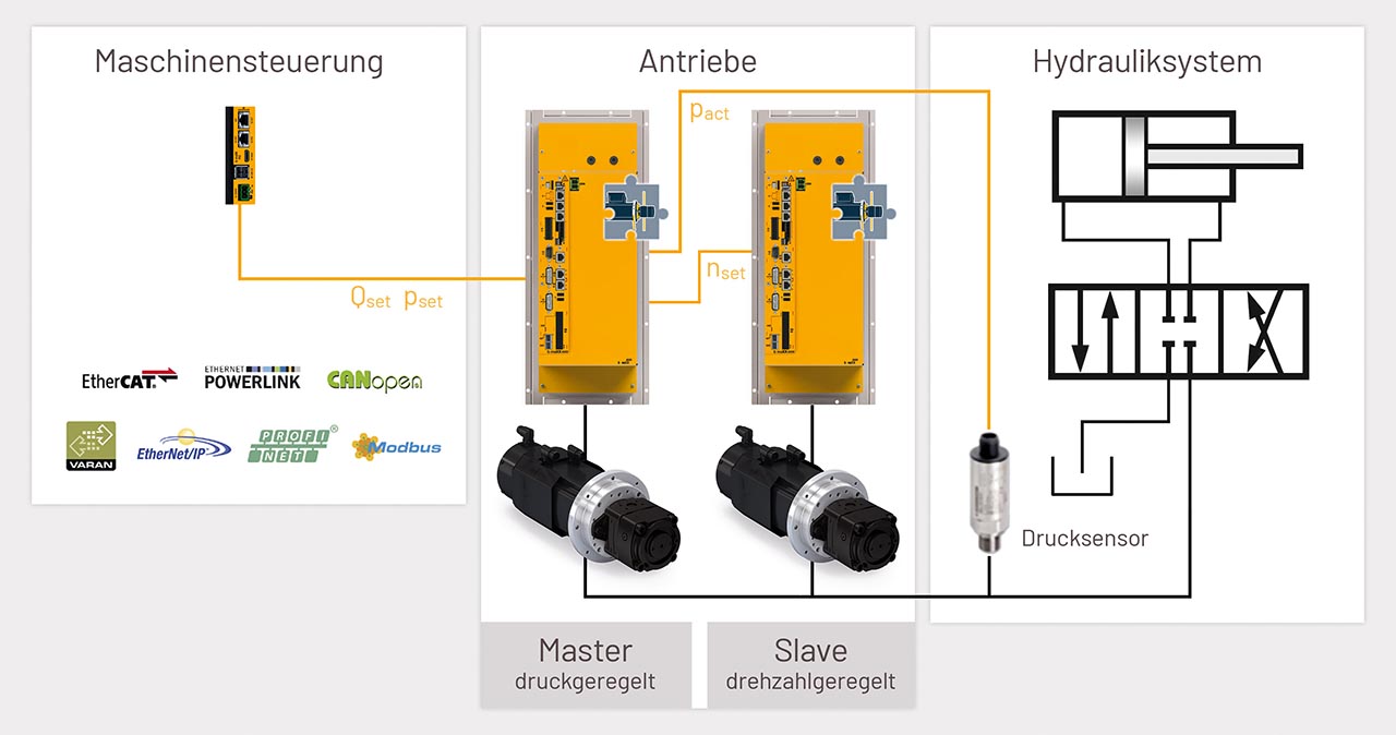 Schematische Darstellung eines servohydraulischen Master-Slave-Systems für Anwendungen mit einem hohen Leistungsbedarf