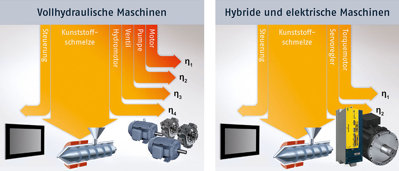 Wirkungsgradbetrachtungen entlang der Energiekette