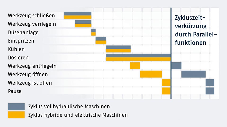 Zykluszeitverkürzung durch Parallelfunktionen