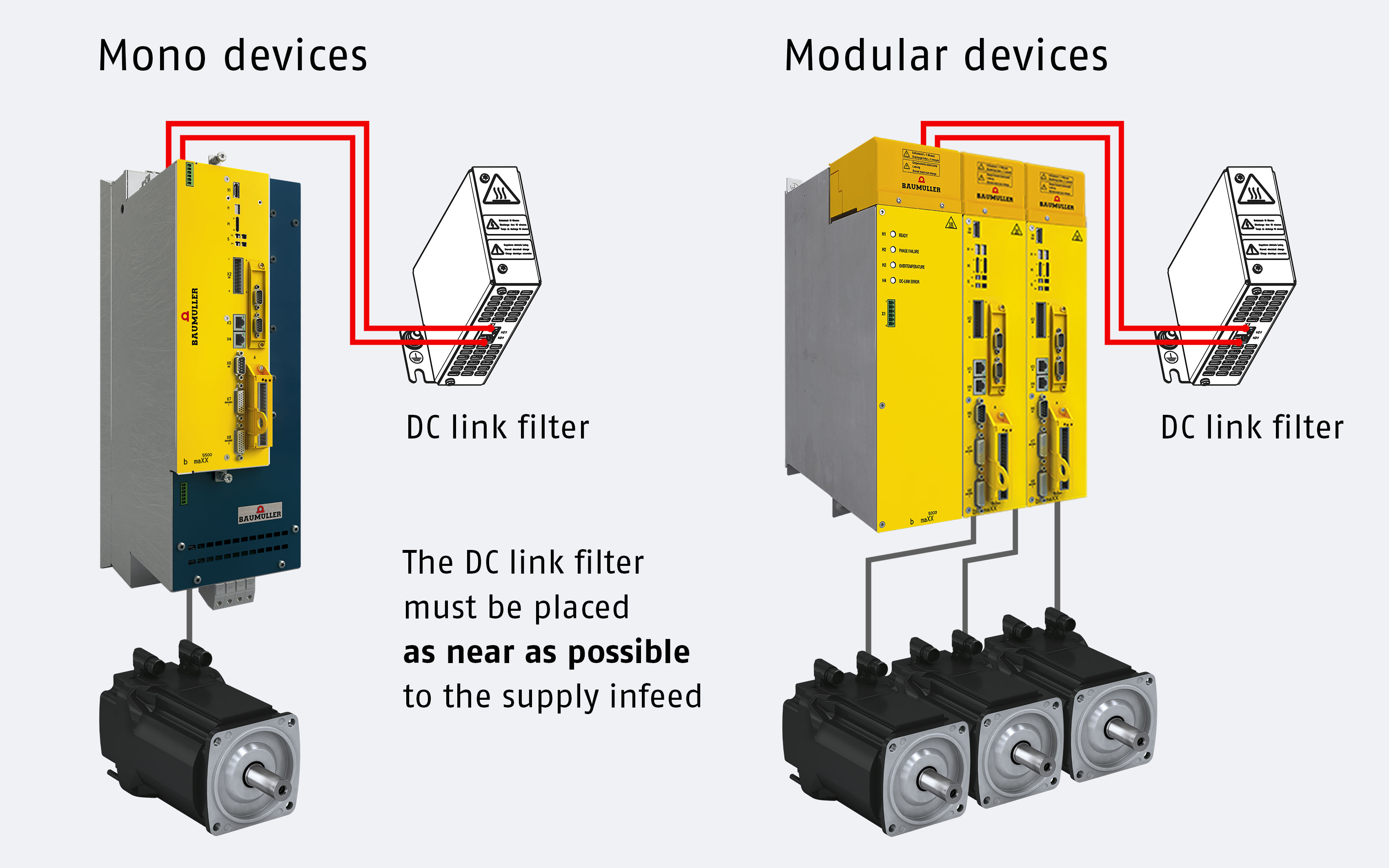 The DC link filter must be placed as near as possible to the supply infeed