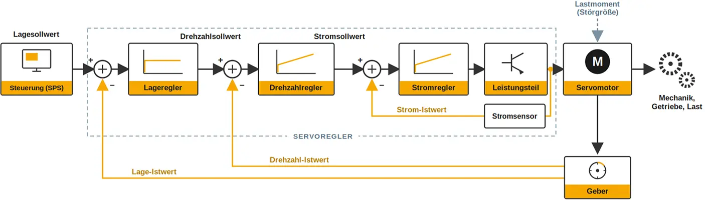 Block diagram of a servo drive: position, speed, and current control loops in cascade (cascade control)
