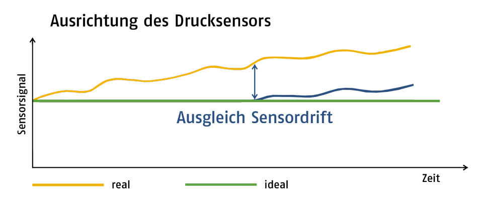 Überwachung des Drucksensors