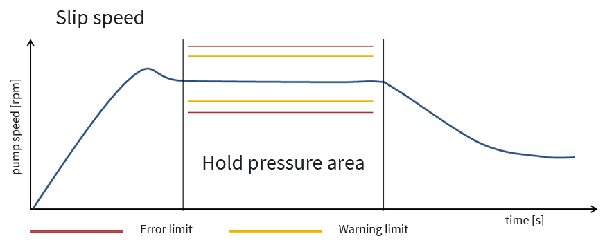 Automatic determination and adjustment of slip speed