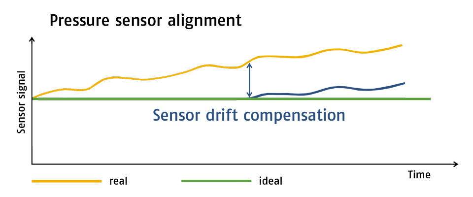Monitoring the pressure sensor