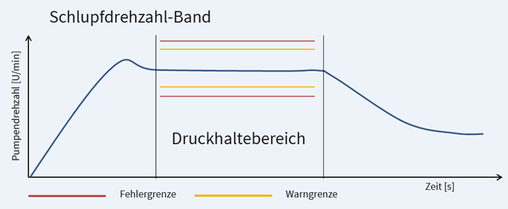 Automatische Schlupfdrehzahlermittlung und -anpassung