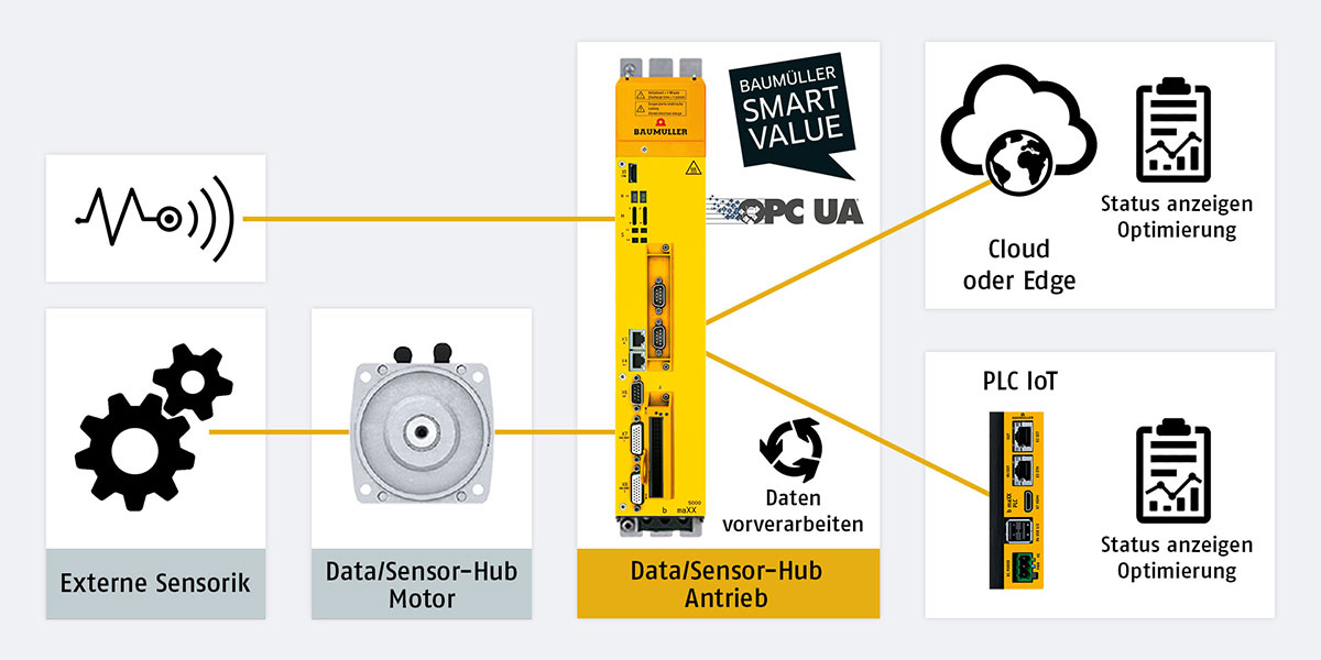 Volle Flexibilität für den Anwender: Servomotor und/oder Servoantrieb können als Sensor Hub Daten von externer Sensorik, etwa von Getrieben, erfassen