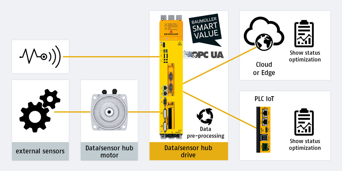 Volle Flexibilität für den Anwender: Servomotor und/oder Servoantrieb können als Sensor Hub Daten von externer Sensorik, etwa von Getrieben, erfassen