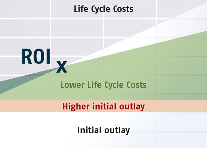 Amortization of initial costs