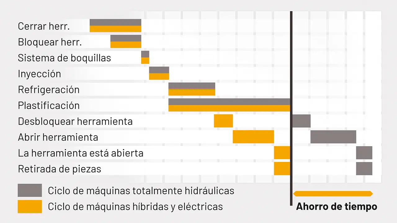 Opcionalmente, el tiempo de ciclo puede acortarse en tiempos de enfriamiento cortos mediante el uso de accionamientos eléctricos y funciones paralelas