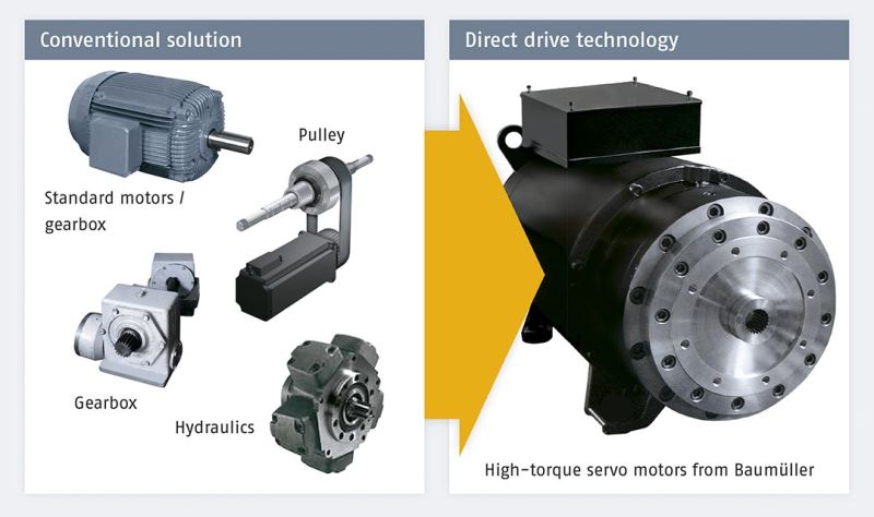 Drive torque in comparison